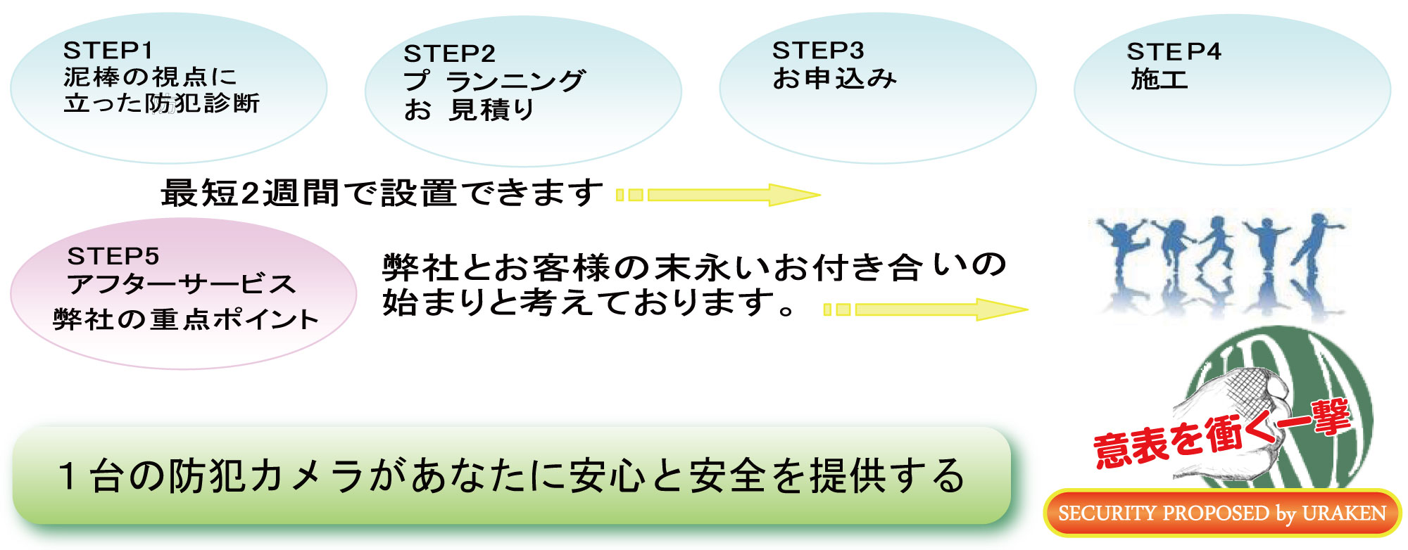 セキュリティ導入の流れ